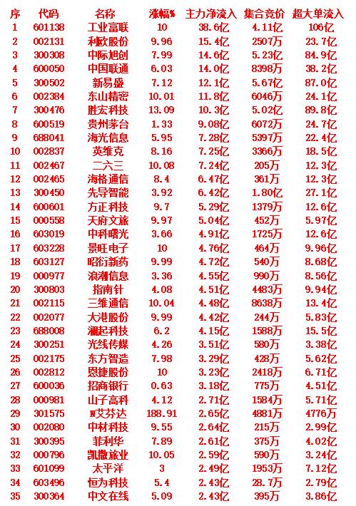 9月10日尾盘30分钟，主力资金“大幅抢筹的”35名单一览！当日主力资金大幅