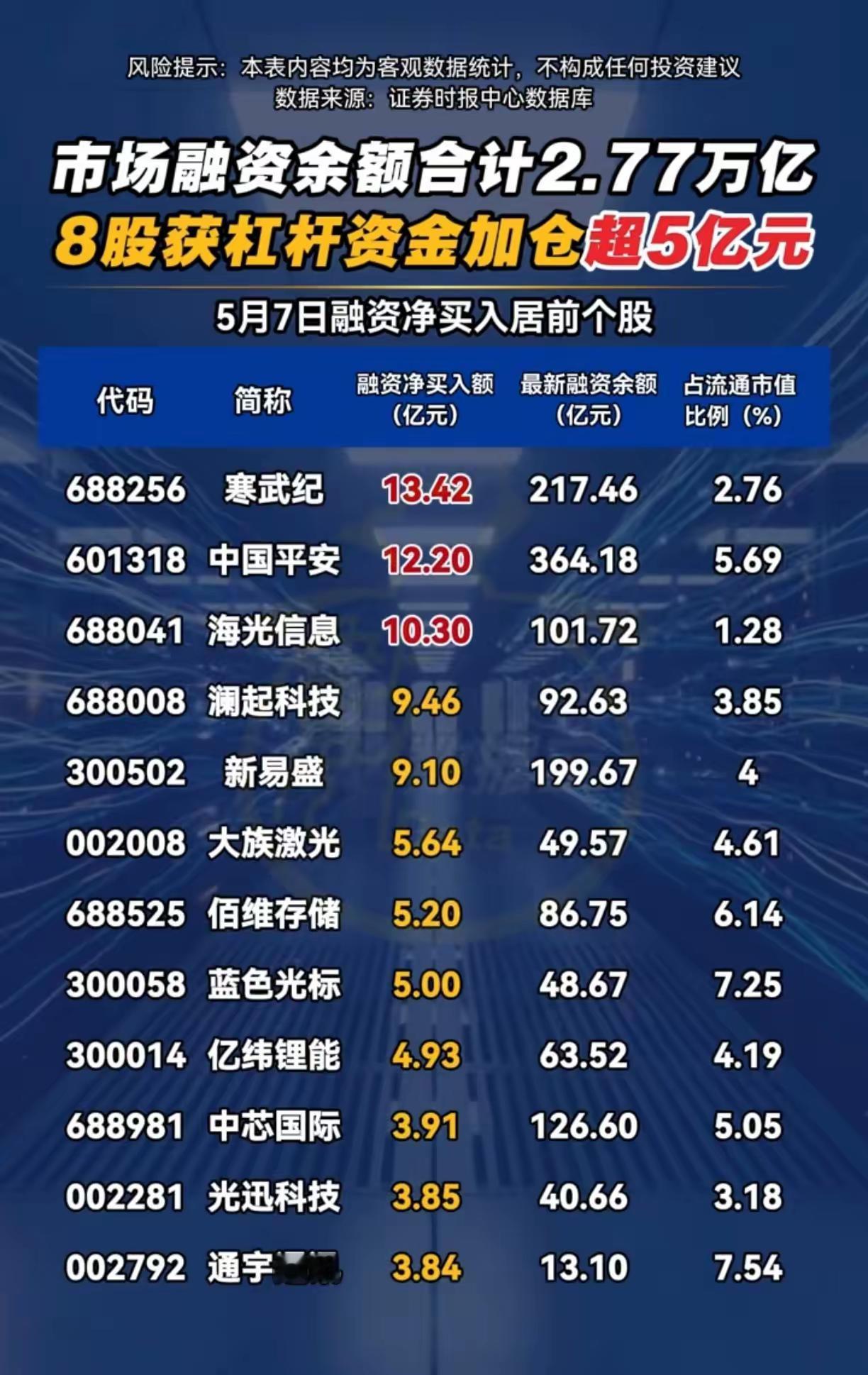 市场融资余额合计2.77万亿，8股获杠杆资金加仓超5亿元（风险提示：本表内容