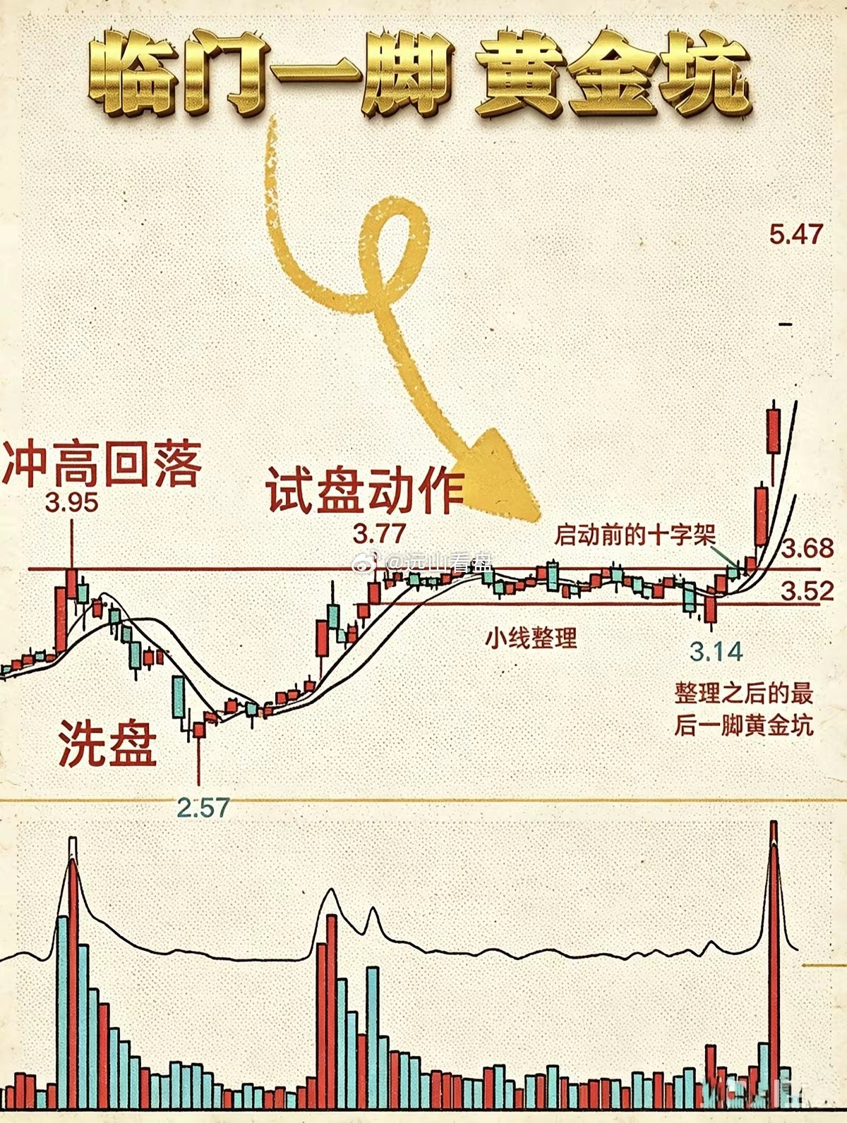 读懂这4张K线图，看懂主力洗盘与拉升，建议收藏​​看懂K线，才能看懂主力的操盘思