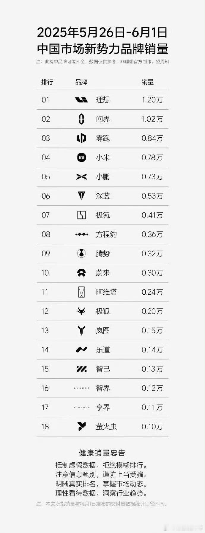 今天的周销量榜已经有很多讨论了，再简单谈一点。新势力这边，前三目前是比较稳定的，
