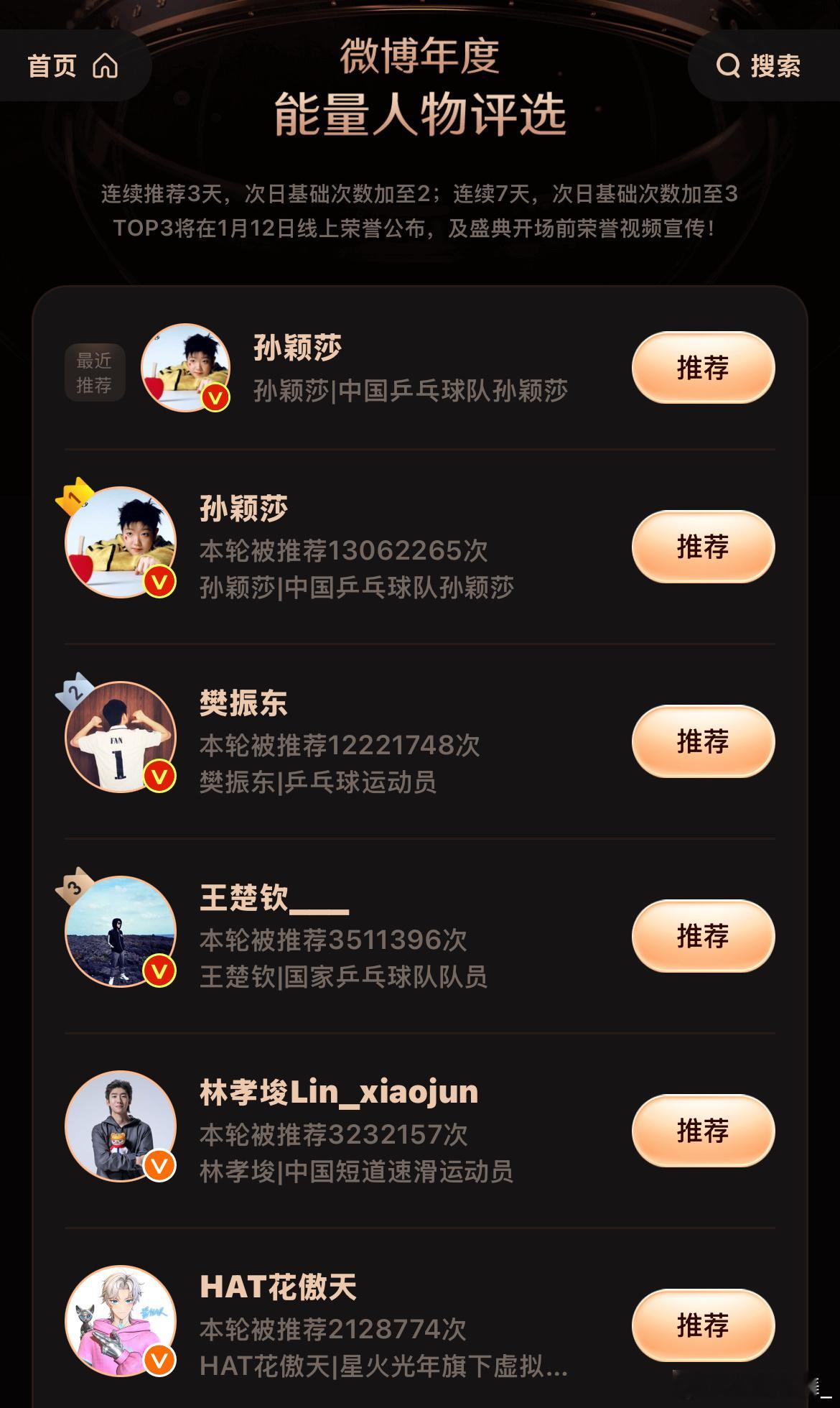 微博年度能量人物孙颖莎投票睁开眼的第一时间就是看宝贝！遥遥领先！