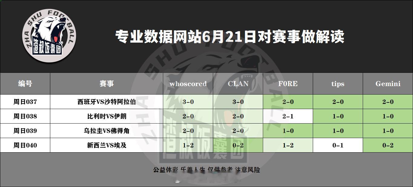 6月21日专业数据网站对赛事做解读西班牙VS沙特阿拉伯,比分3-0比利时VS伊朗