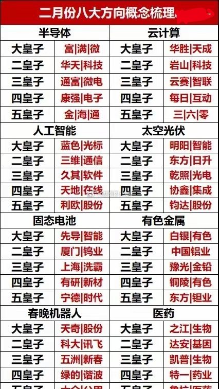 🎯2月八大方向概念梳理二月八大方向👇✅半导体✅人工智能✅固态电池✅