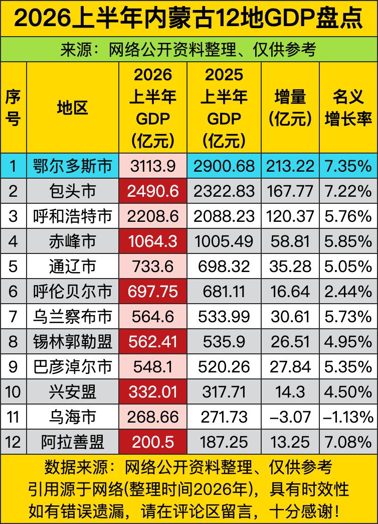 1.头部效应极强（“煤老板”领跑）鄂尔多斯以3113.9亿元断层第一，增量高