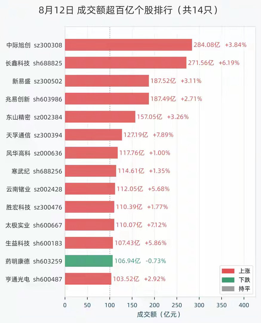 8月12日14股成交额超过百亿，包括中际旭创、长鑫科技、新易盛、兆易创新、东山精