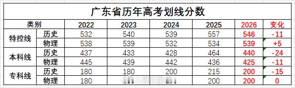 2026广东高考数学平均分40分，为历年来最低，刷新新高考诸省数学平均分最低纪录