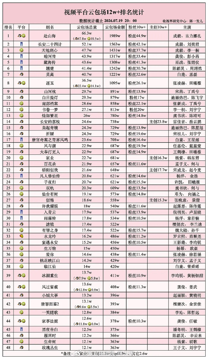 云包场赛道内卷两年，各路剧集轮番上阵，暑期档更是群雄角逐、前仆后继。榜单一轮轮更