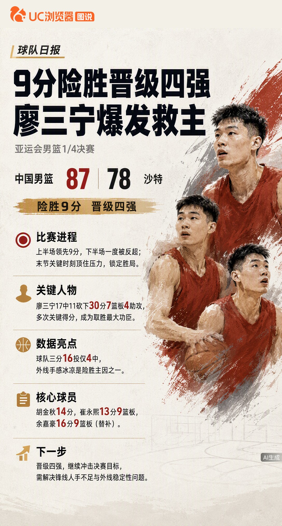 男篮87-78险胜沙特进四强，过程真揪心！三分16中4还被反超，全靠廖三宁30分硬解。锋线短板暴露无