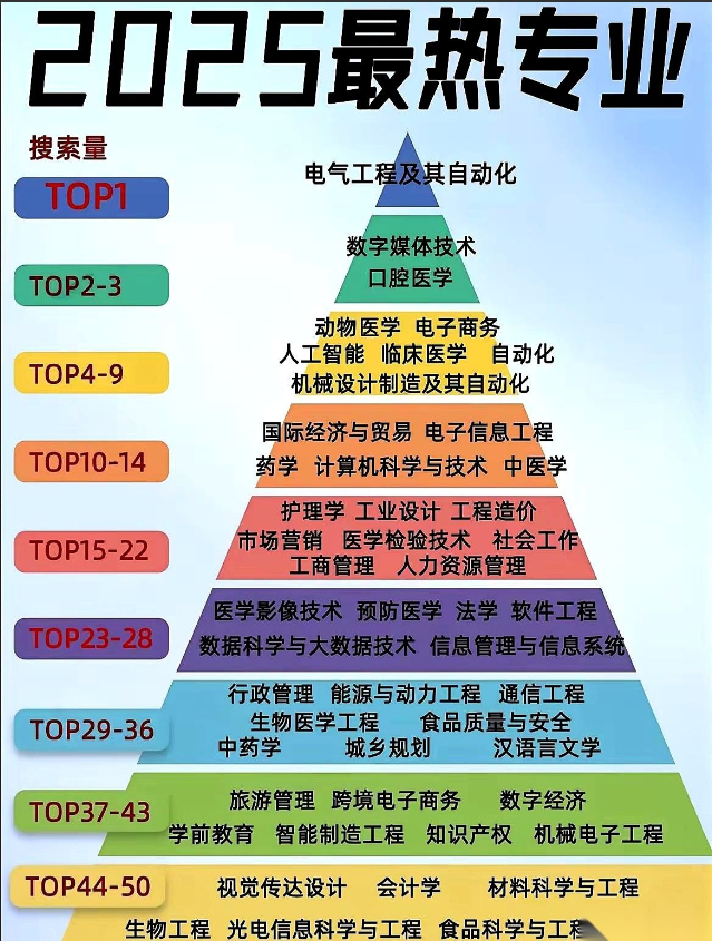 笑死，前两年还挤破头、打破脑袋都要往里冲的计算机、人工智能，今年直接被踢出前十了