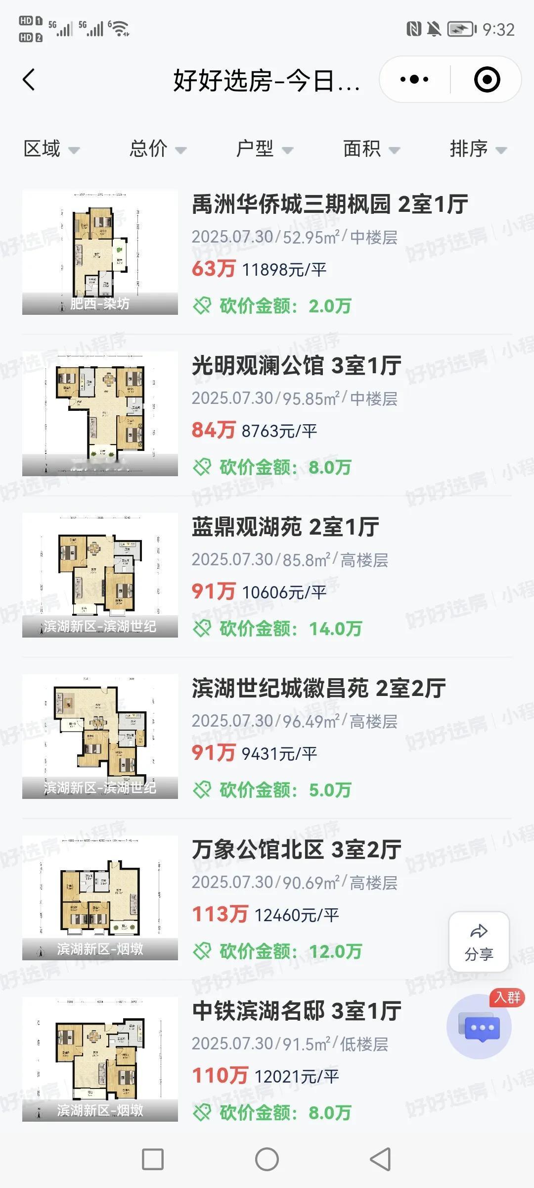 每天都看一下合肥到底是哪些二手房成交。都是低总价低单价的。可想而知卖一套二手房多