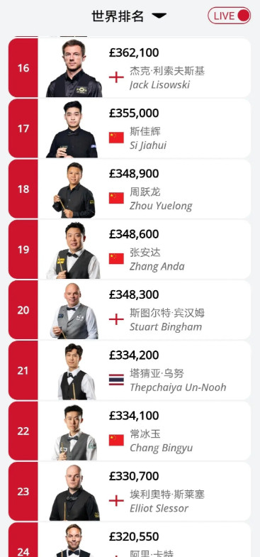 常冰玉前十六设想常冰玉夺冠后排名在了22位，最新排位17~24，才差了4万积分，