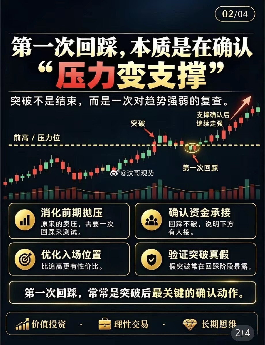 核心：突破前高后的第一次回踩，用来验证真假突破，压力变支撑。✅回踩的作用1.确