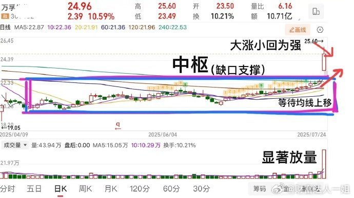 1.【中颖】集成电路+半导体+机器人试盘k线（上引线+中大阳线），底部放量大于3