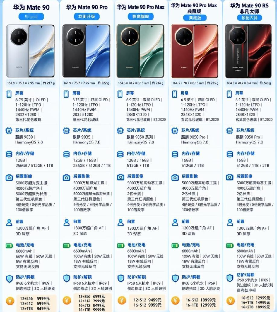 华为Mate90全系列共五款机型，覆盖不同预算需求。标准版性价比突出，麒麟