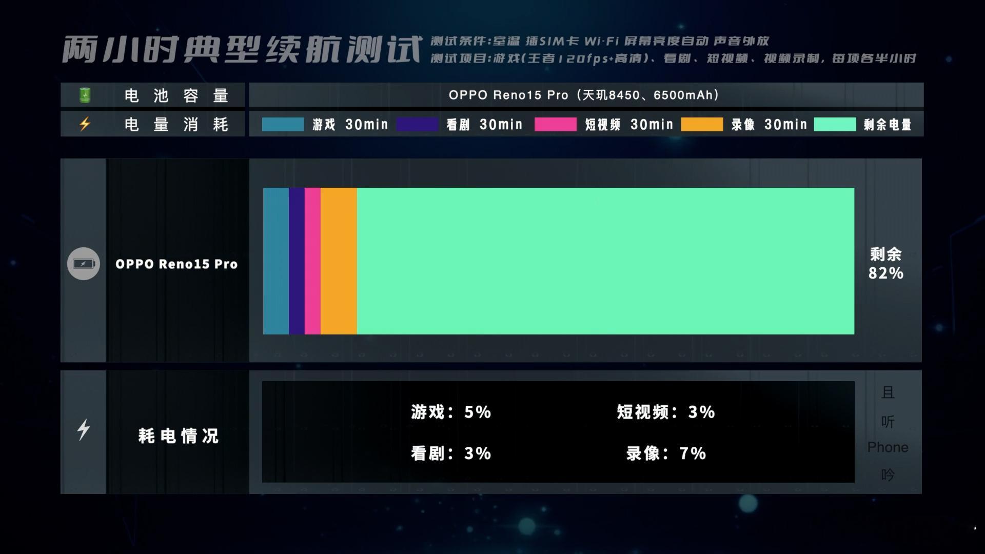 硅碳负电池的出现，导致手机又轻又薄、电池还倍大。旗舰机奔着7000就去了，中端机