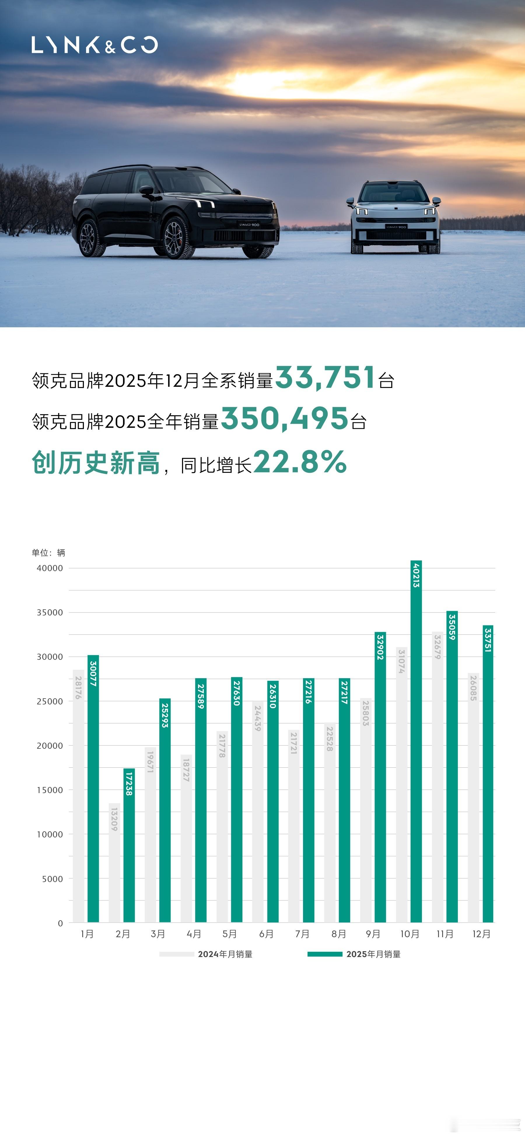 12月销量33,751台！领克2025年销量突破35万台，高质量发展迈上新台阶领