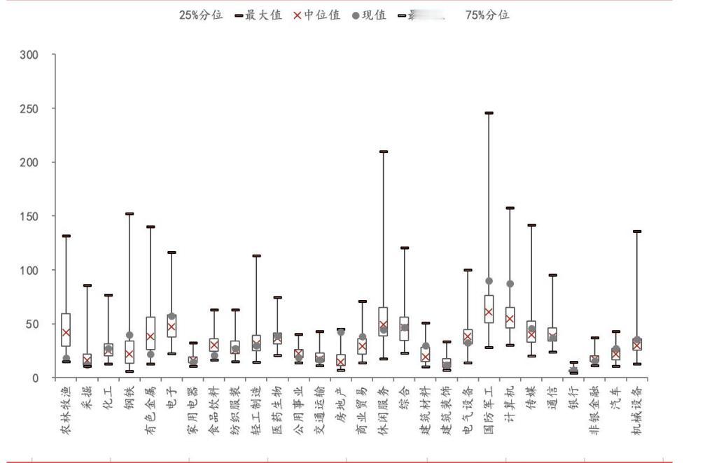 截至上周，主要行业PE(图1）及PB（图2）估值及分位数情况。从PE维度看，银行