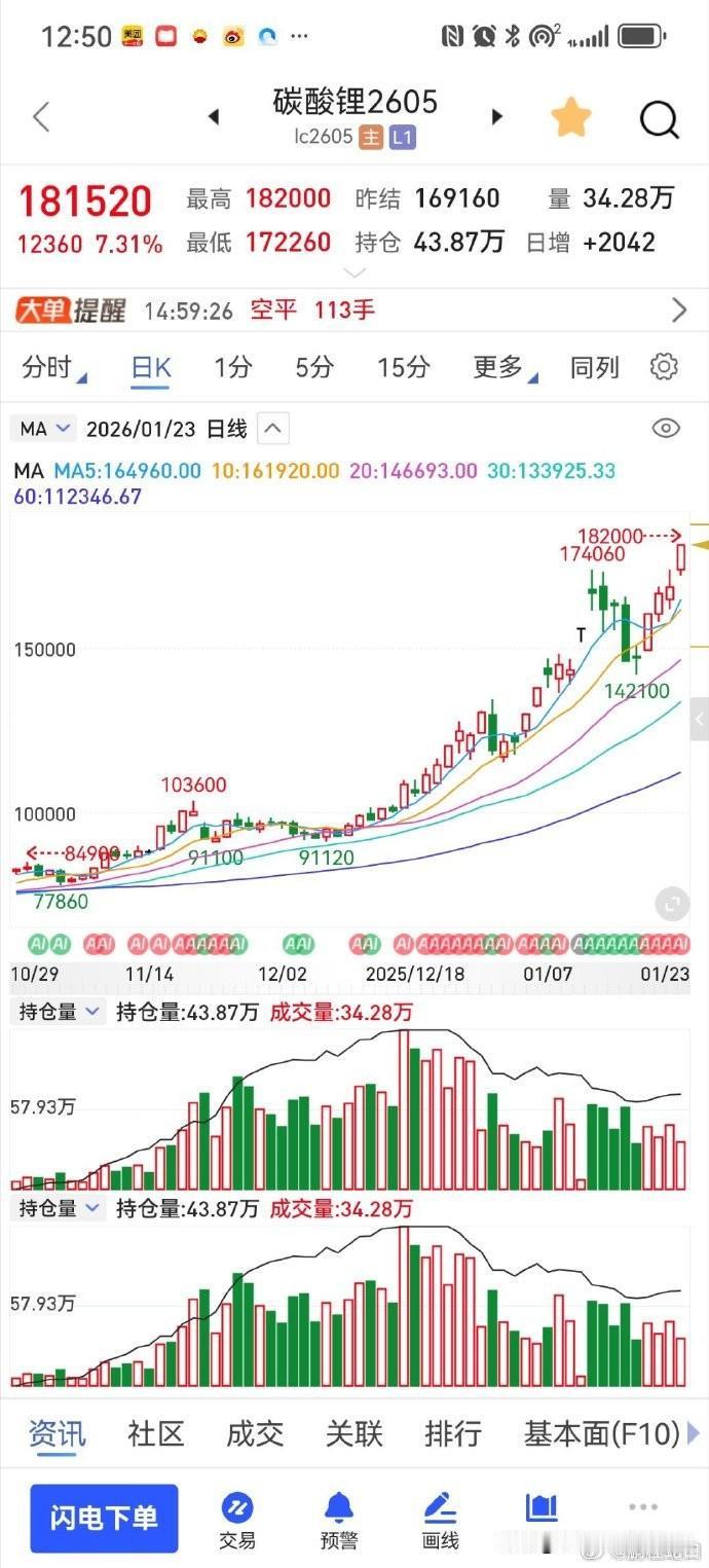 碳酸锂的价格，25年6月份是6万，12月份涨到12万，有人预测26年底到17万，