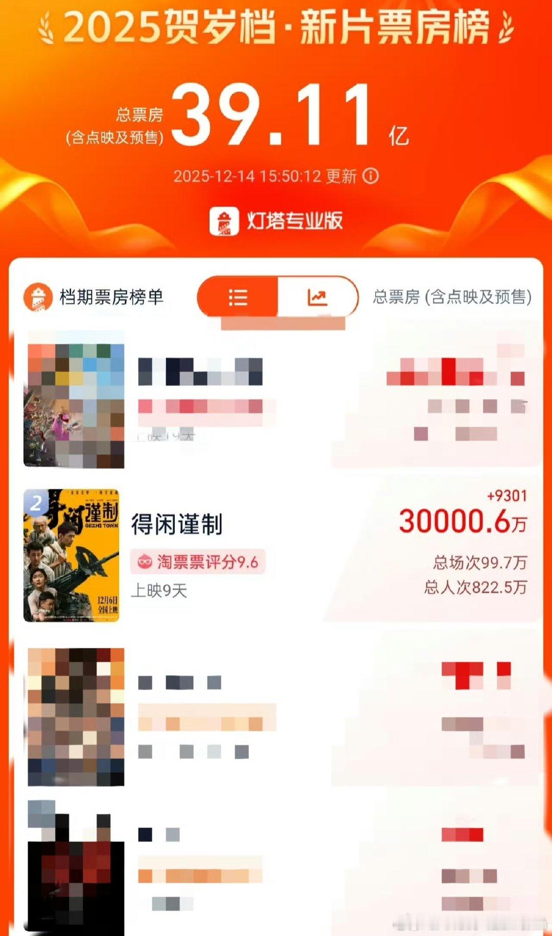 得闲谨制票房破3亿肖战得闲谨制票房破3亿3亿票房见证口碑！孔笙兰晓龙联手，肖战颠