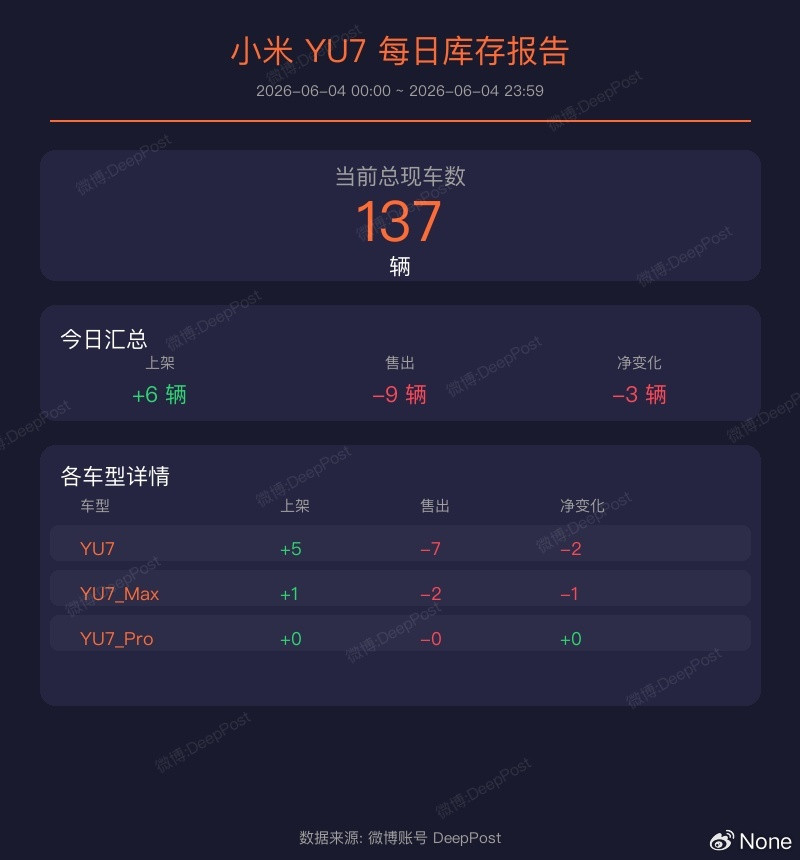 当前时间总SU7现车数是32辆小米SU7现车的库存统计（2026-06-04