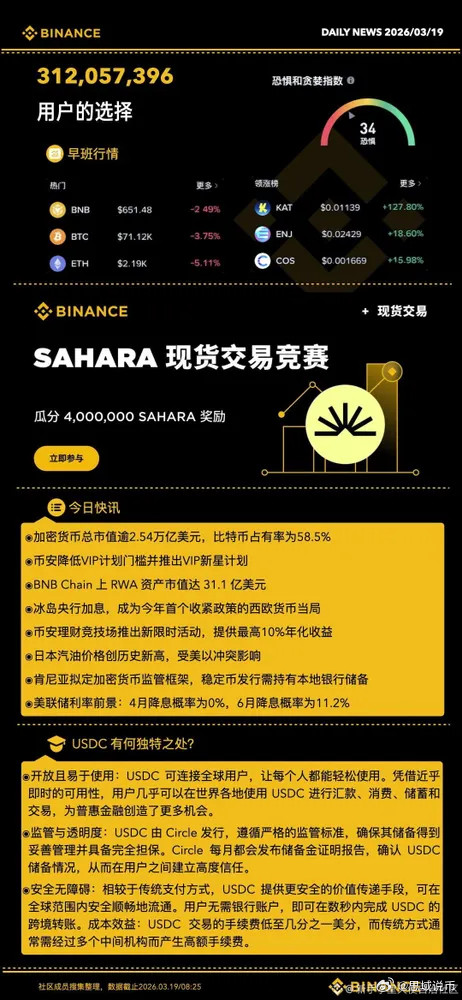3.19号市场速览市场概况加密市场总市值约2.54万亿美元，比特币市占率5