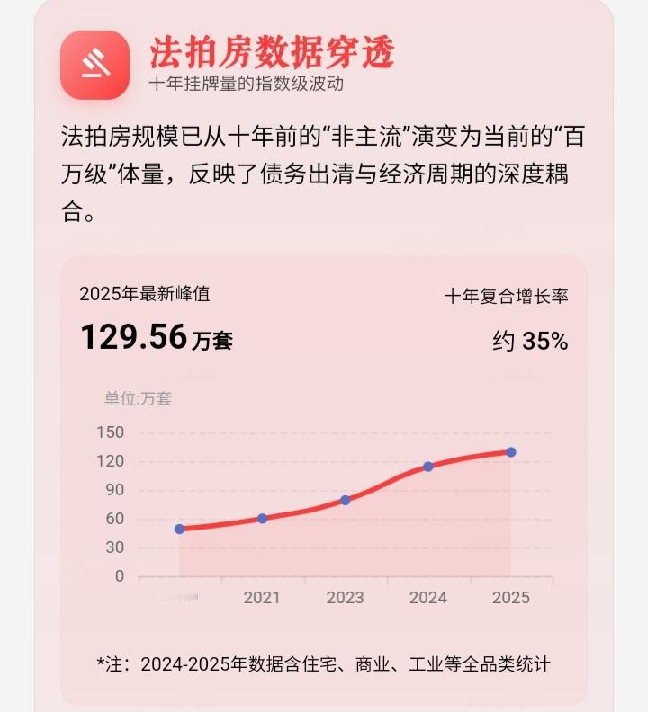 最近几年，断供的人、还不起债务的人越来越多，抵押房子、商铺、工业厂房给银行或者是
