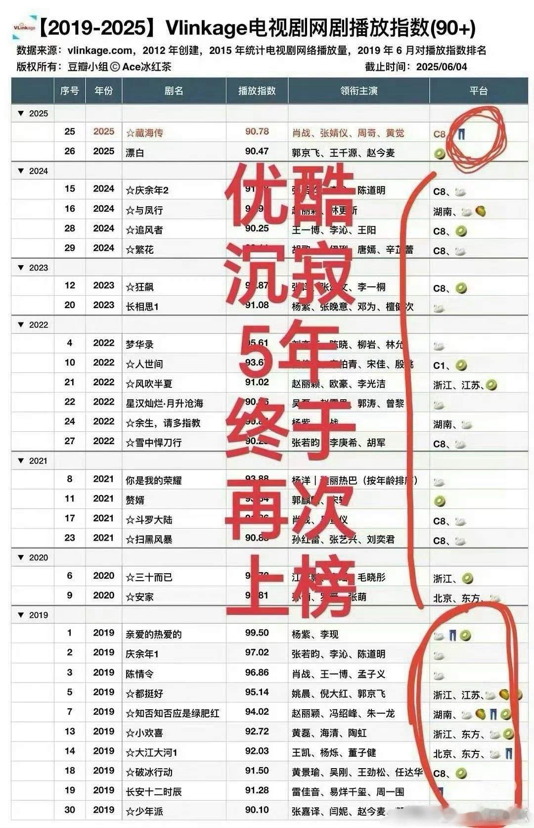 优酷👖沉寂5年终于再次上榜肖战90以上有4部​​​
