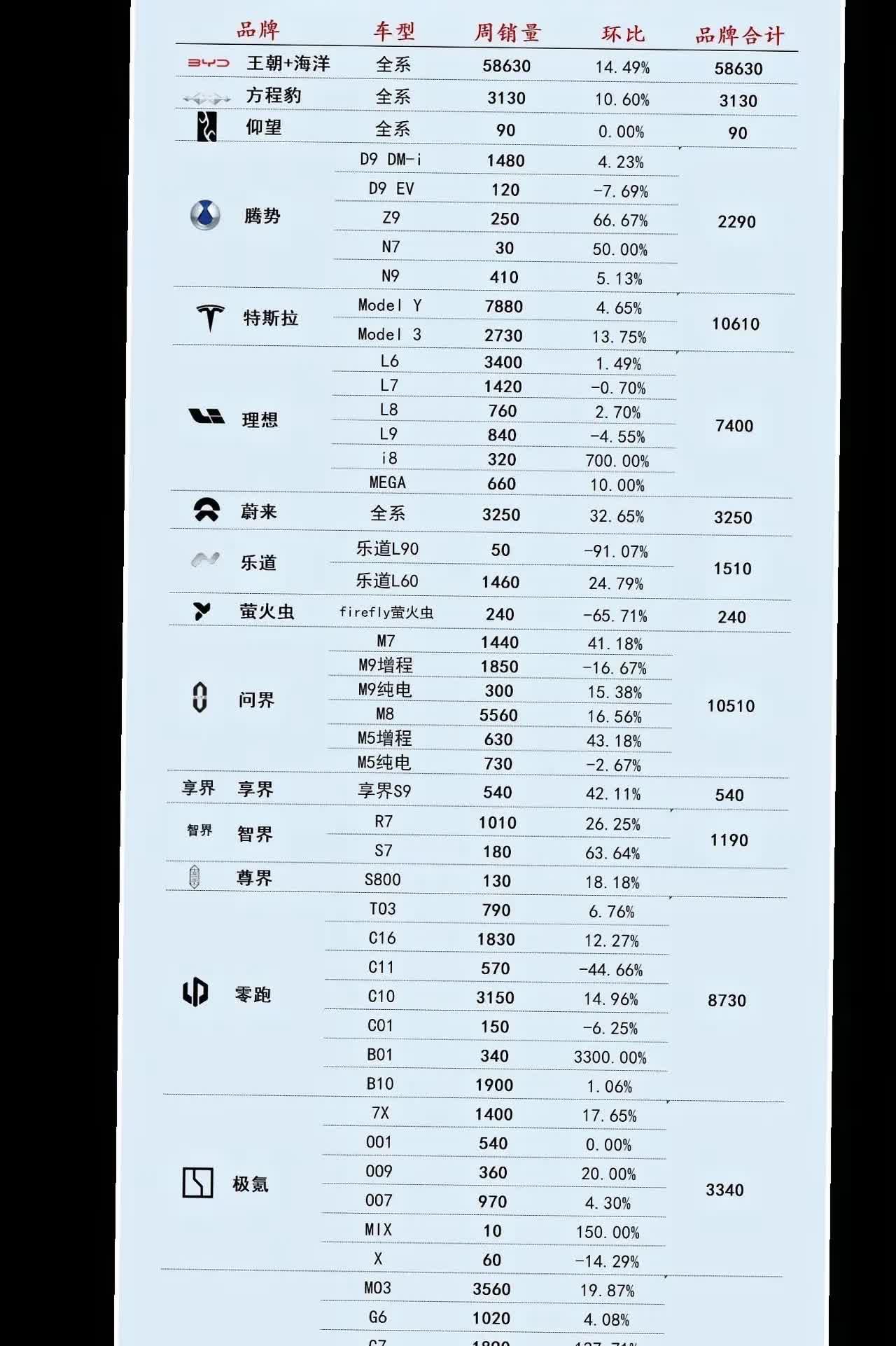 第30周部分品牌新能源车销量详细表！非常欣慰比亚迪在结束价格战后环比还大幅度