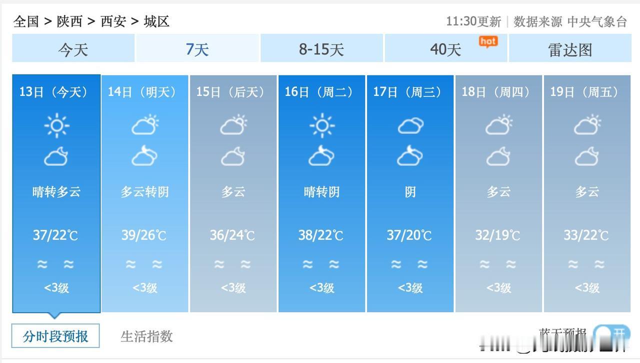 噢！明天，6月14日，陕西省西安市，即将冲刺39度高温！搞不好，陕西河南，局部真