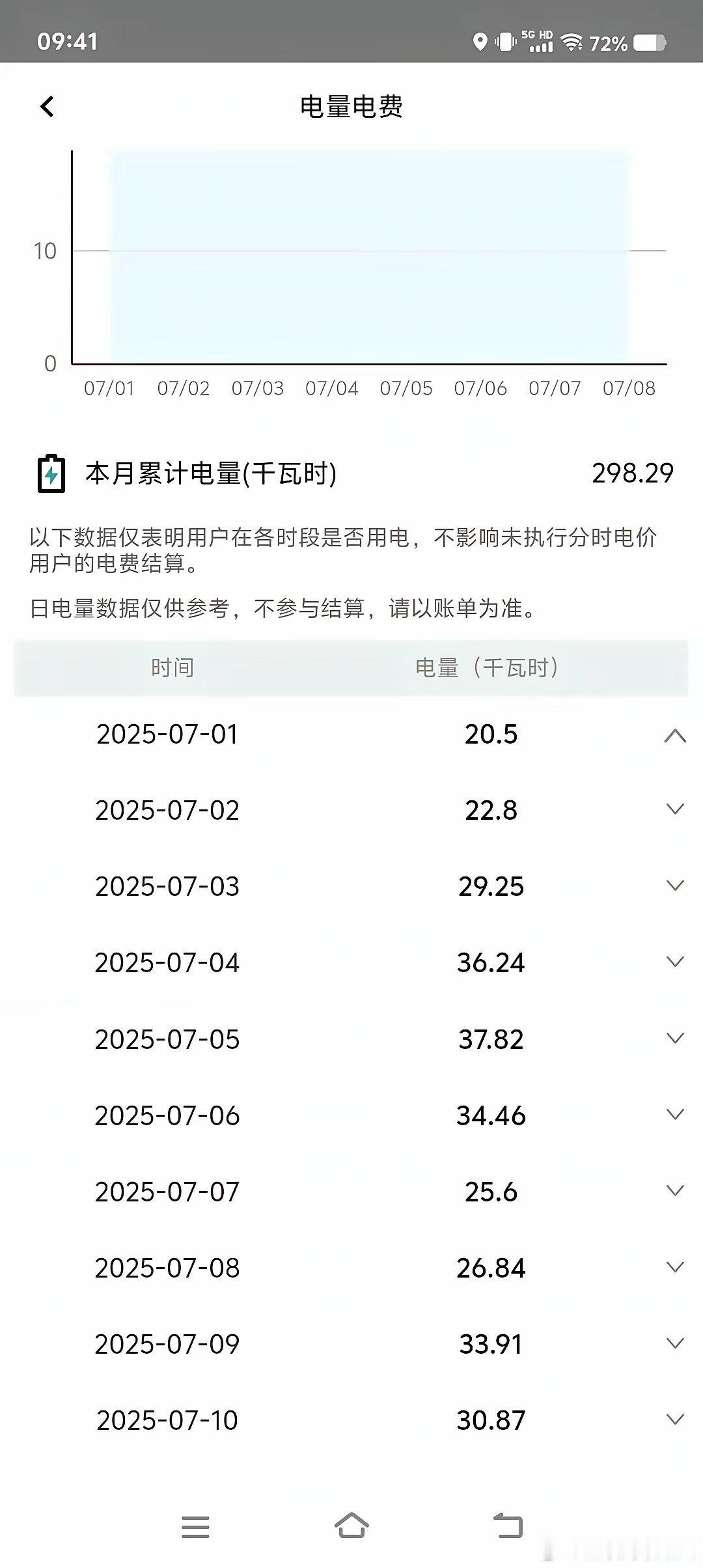 10天就用了300度电费，那些一天开着空调，却只用3-4度电的，你们到底是咋