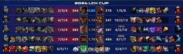 有冠军皮也别玩了！Faker永恩毫无伤害最终尴尬研发i6最像lpl的一集，都是