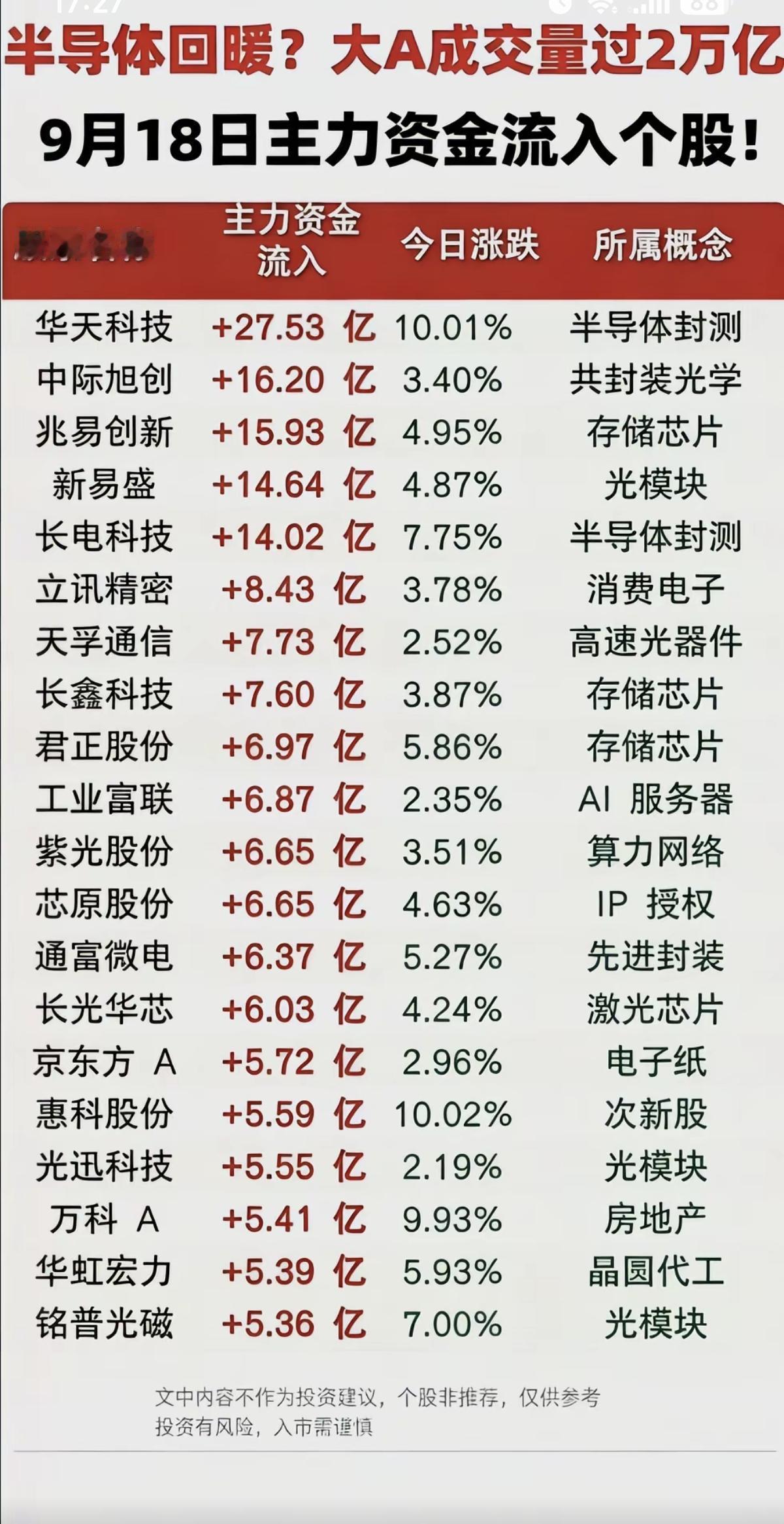 9.19周六大科技方向反复活跃！半导体再获资本关注！1.半导体封测2.