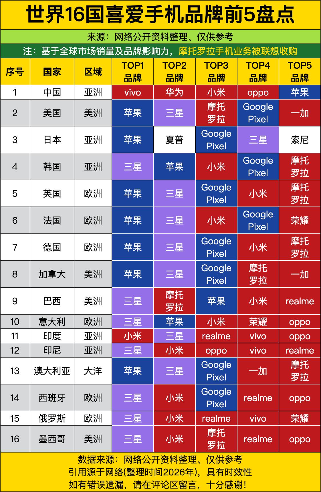 苹果和三星这对“老冤家”简直是手机界的“绝代双骄”，在全球16个国家里疯狂收割，