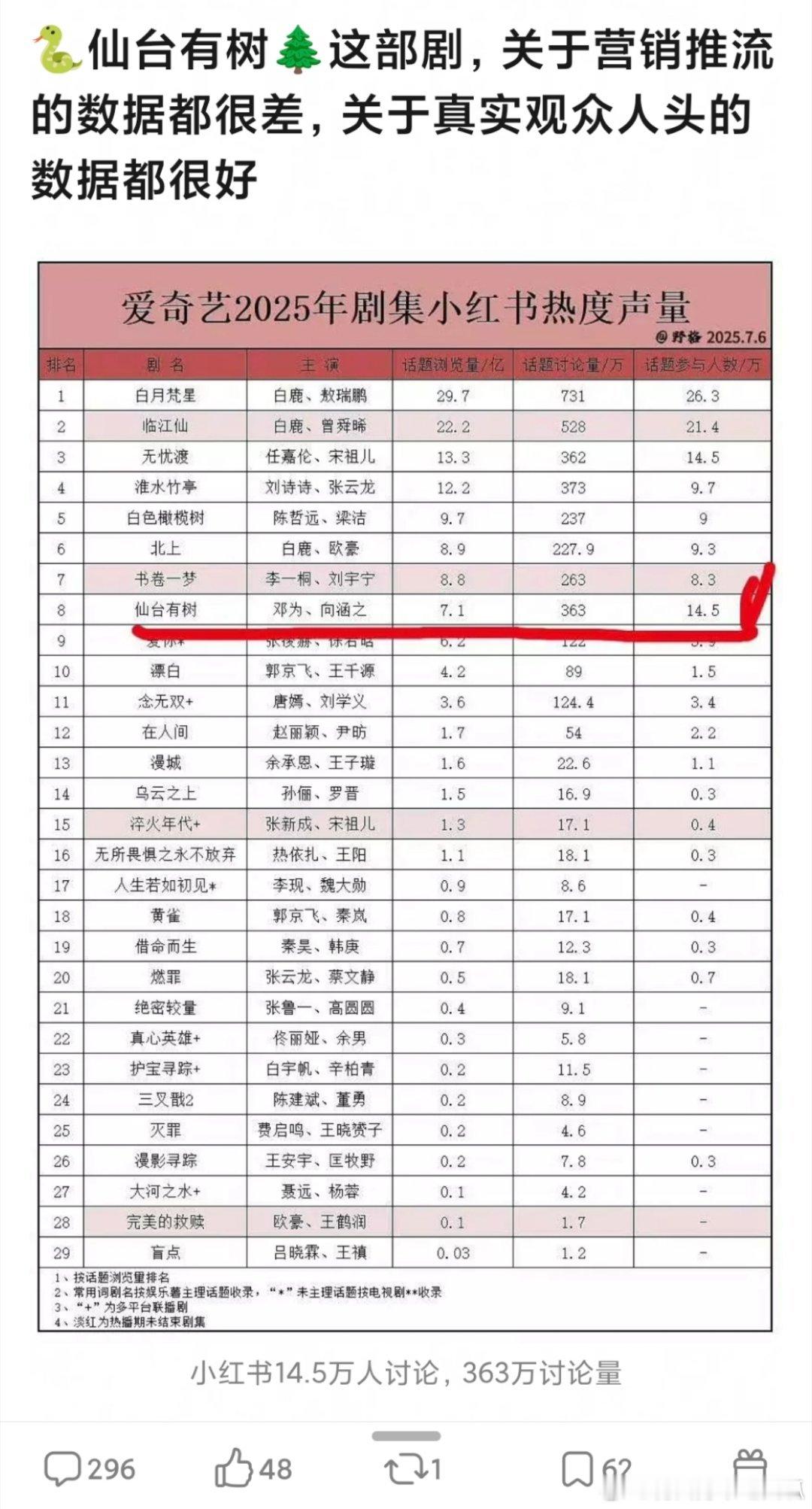 有网友说，邓为仙台有树这部剧关于营销推流的竖锯都很差，但关于真实观众人头的竖锯