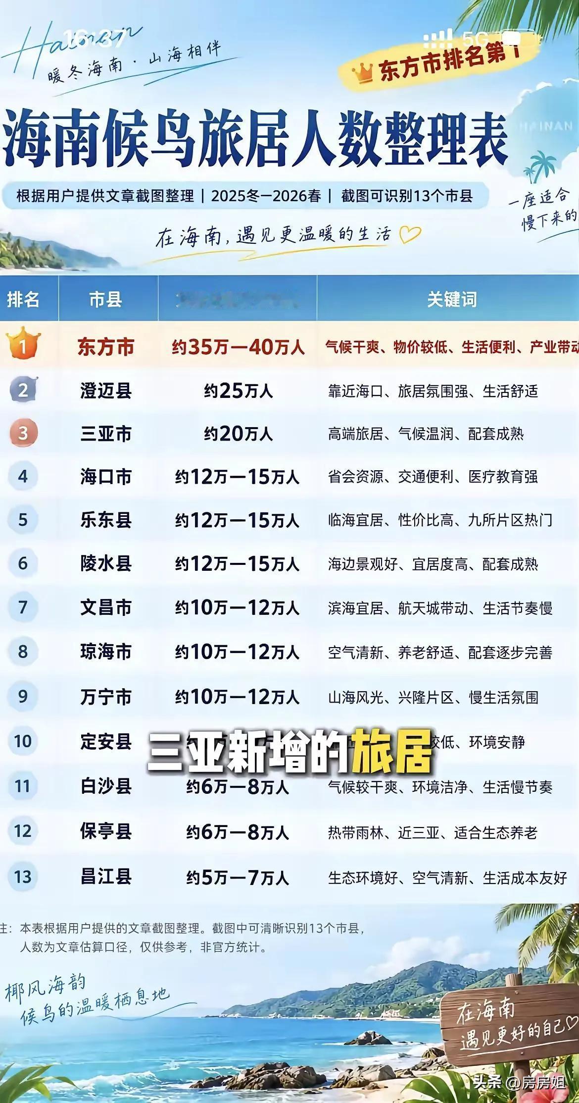 海南除了空气好,还哪里好?海南除空气好，还有这几大亮点✅1.冬天暖和，