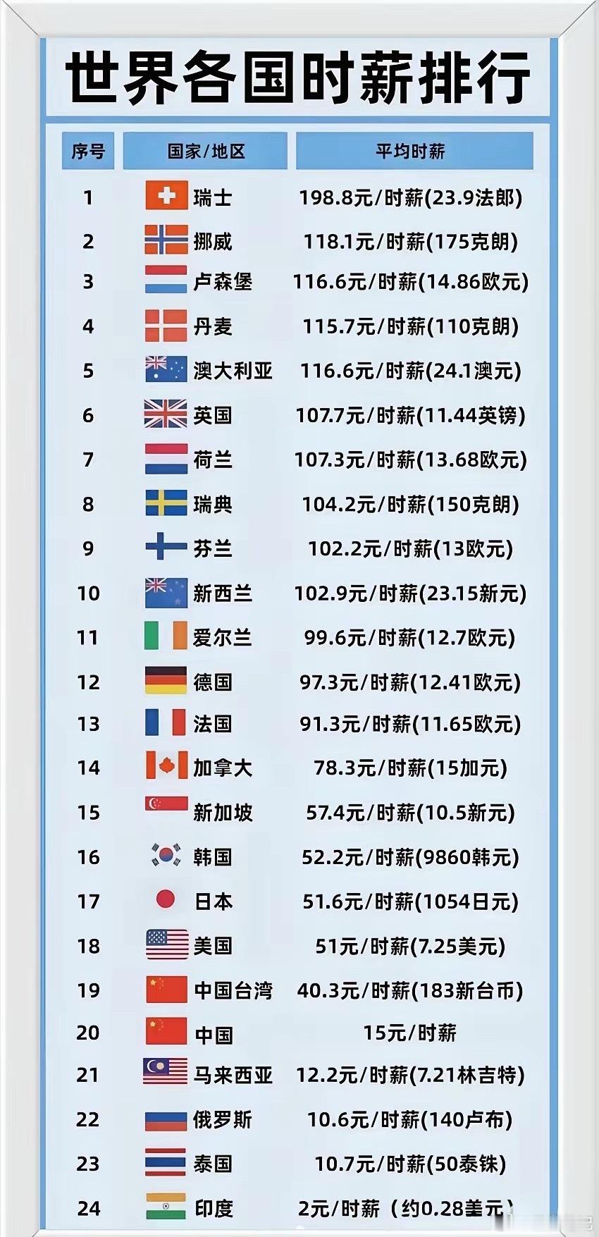 一张全球时薪排行榜，看完不少人感慨差距之大。第一名瑞士时薪198.8元，垫底印度