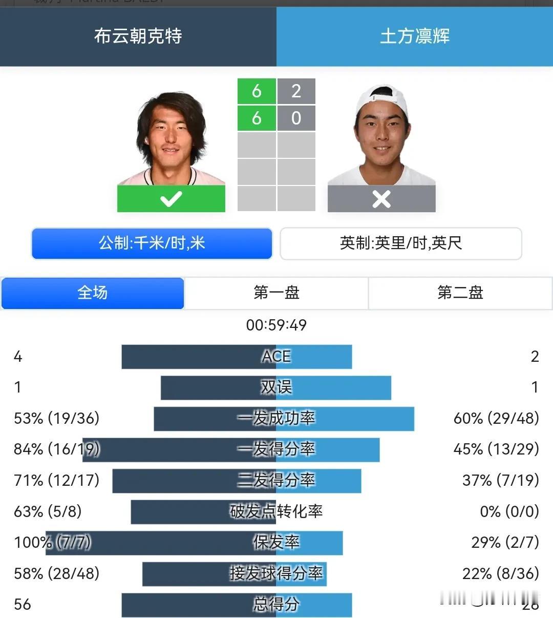 小布迎来久违的胜利ATP250德拉海滩首轮，布云朝克特62，60血洗土方凛辉，