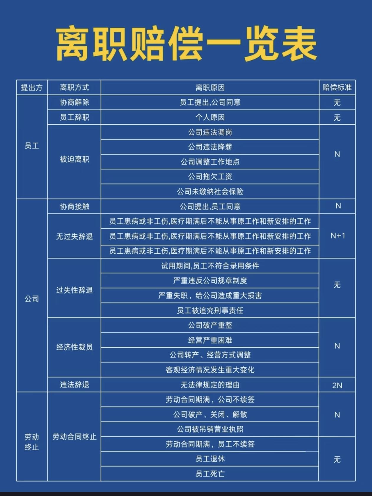 离职赔偿一览表。