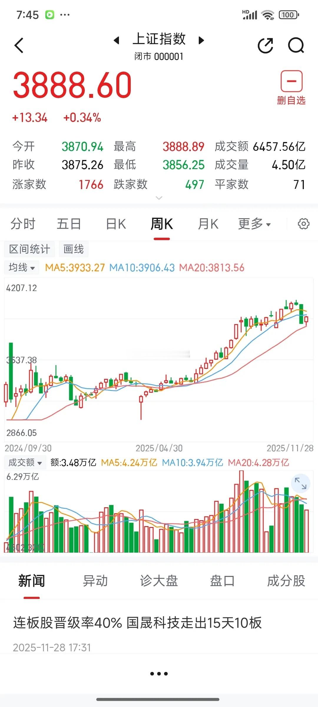 下周（12.1-5）大盘走势分析（沪A）下周，预计大盘继续震荡反弹