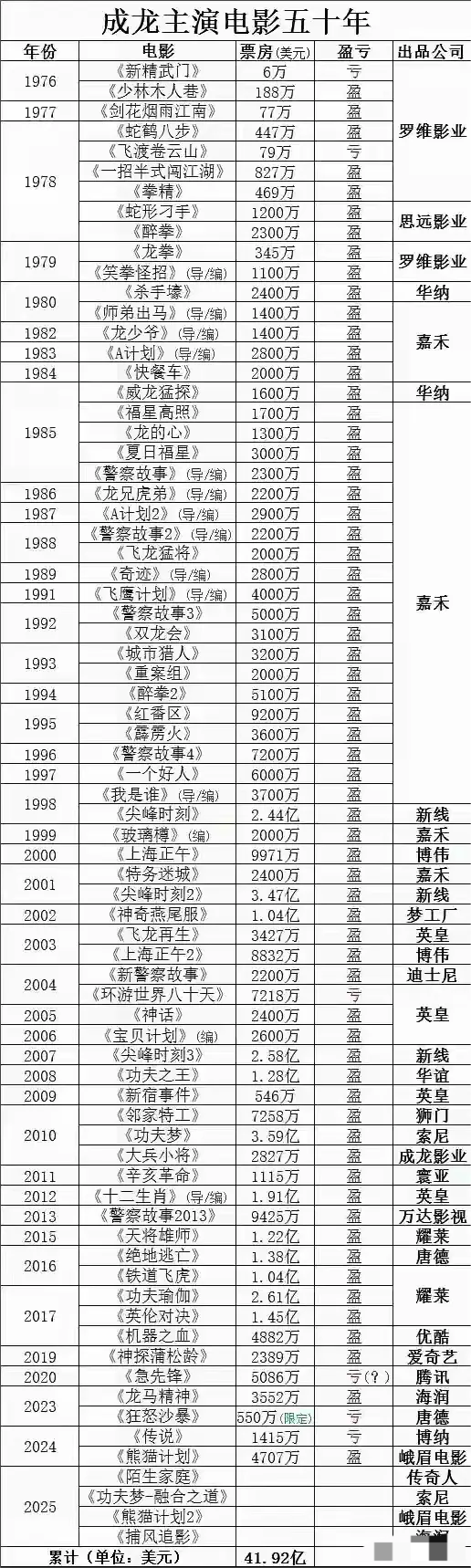 看看成龙这辈子拍了多少电影