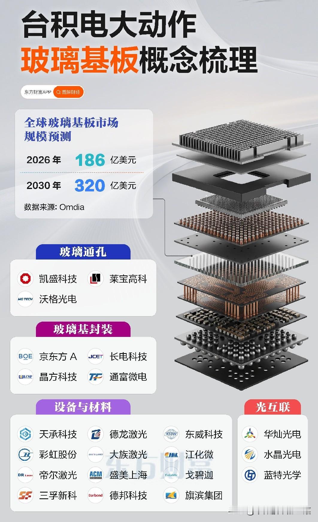先进封装材料迎来变革窗口，玻璃基板打开千亿成长空间头部晶圆制造企业正式推进
