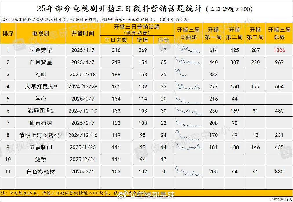 2025剧集开播三日微抖营销话题统计