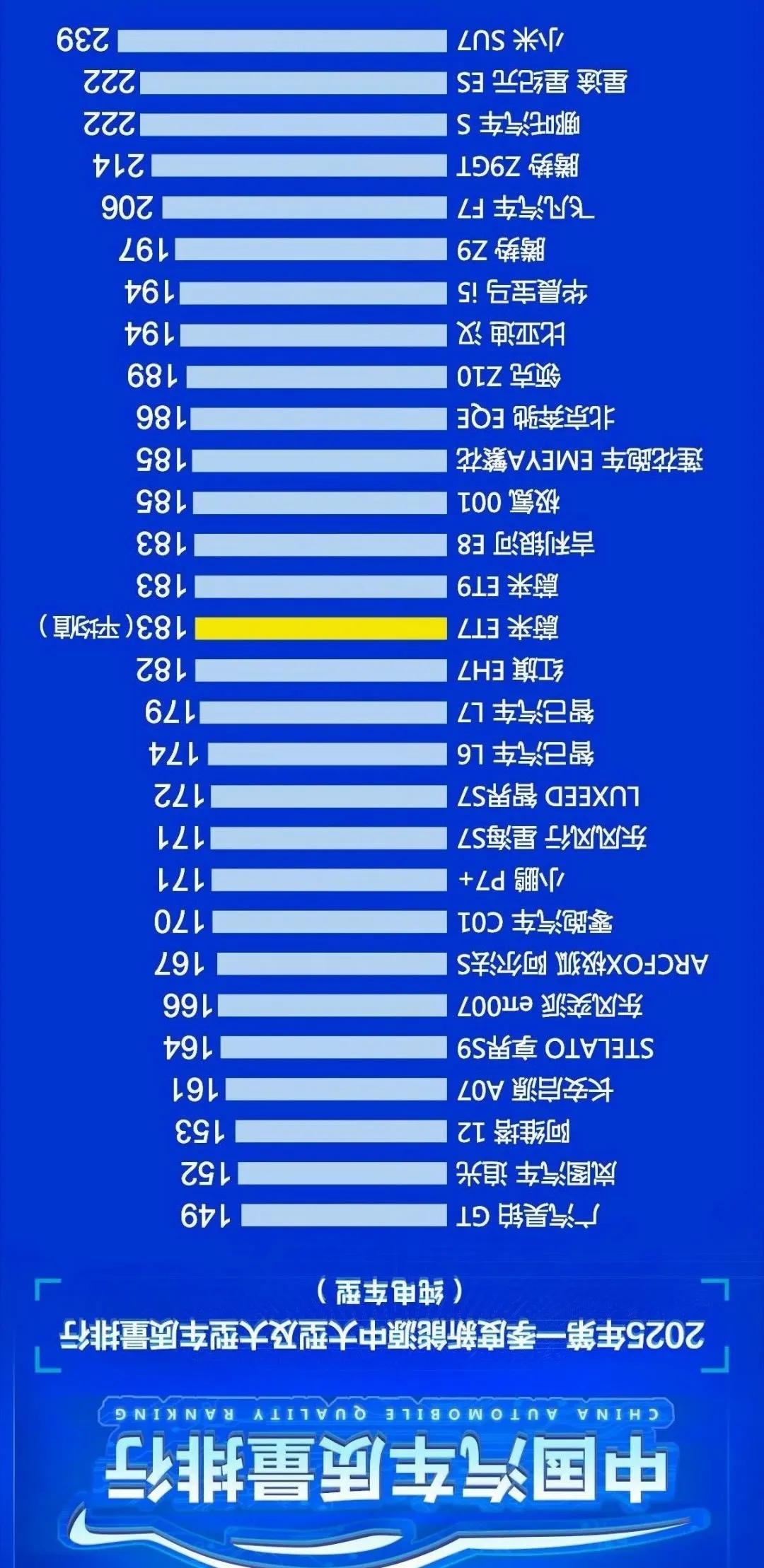 中国汽车质量排行，恭喜小米SU7力压所有友商的纯电车型，排名榜首。小米SU7