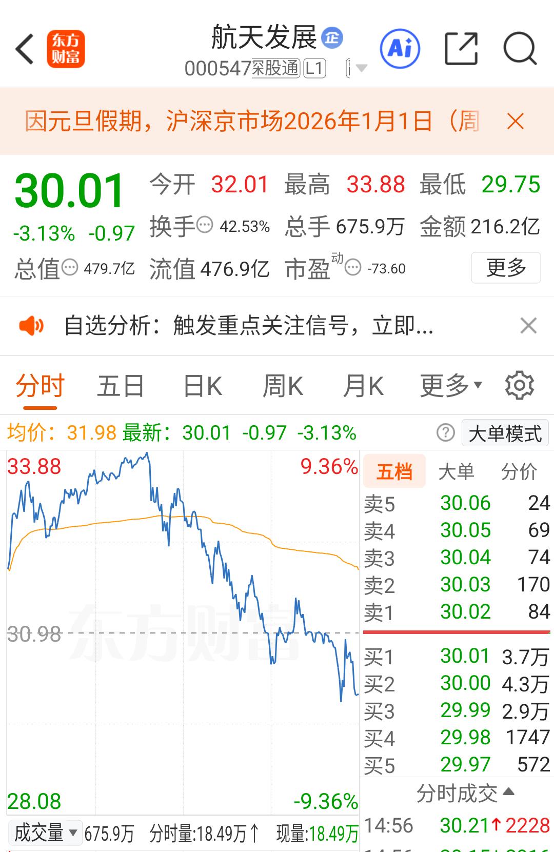 航天发展，作为商业航天板块总龙，今天这样走的走势，后面还敢再上车吗？航天发展