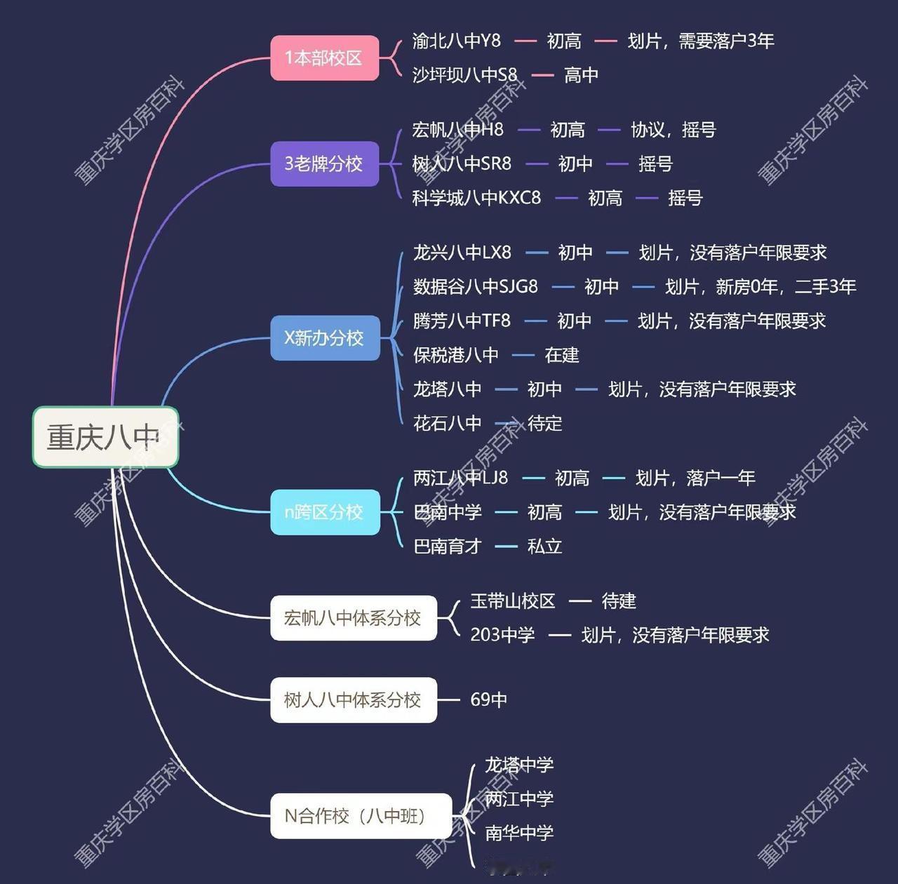好可怜，这么专业的七龙珠最全板块图。工作号居然没有一点流量，那么，我的私人号得上