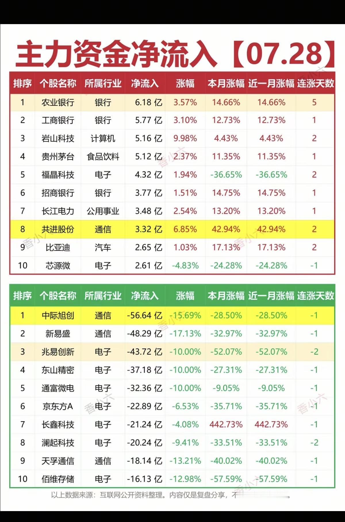 7.28周二主力资金流入流出个股榜TOP20！资金抢筹：教育、乳业