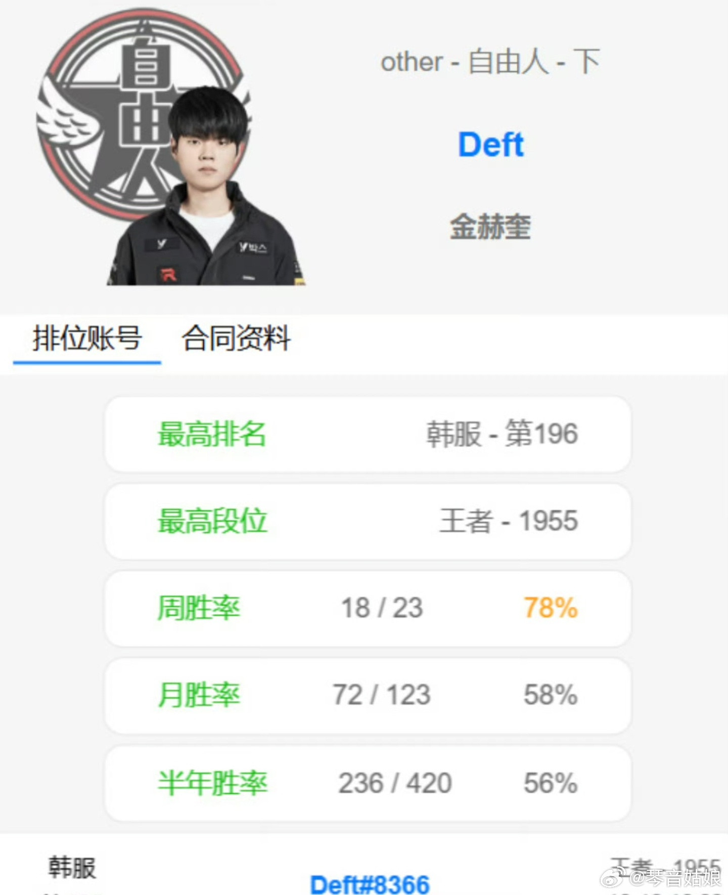 曝Deft复出Deft重回韩服王者还在服役，却已经杀回韩服王者。据外媒报道，D