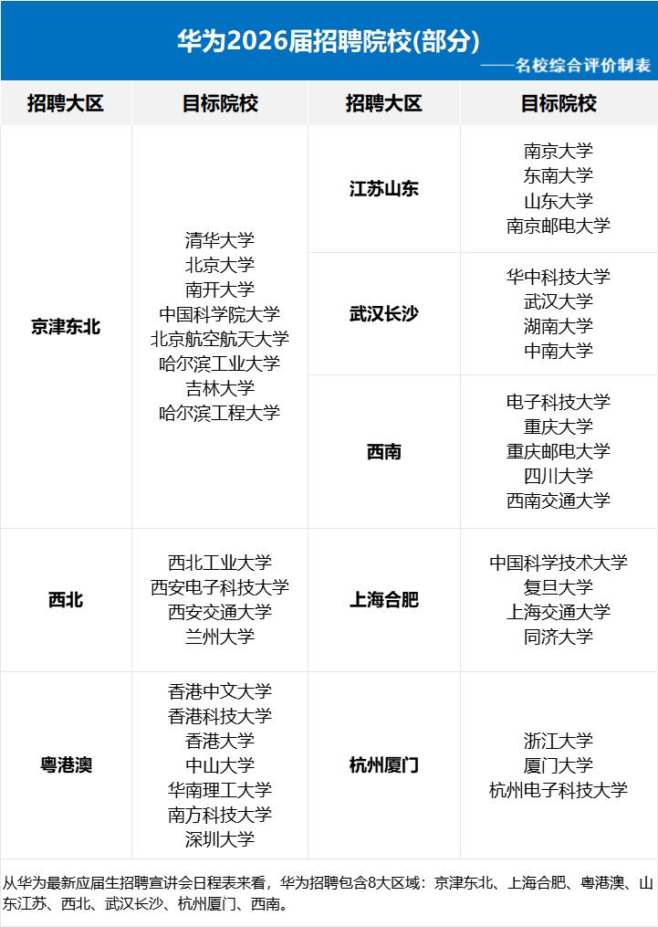 华为2026届校园招聘院校名录想进华为的先想办法进入到这些高校再说，华为校园