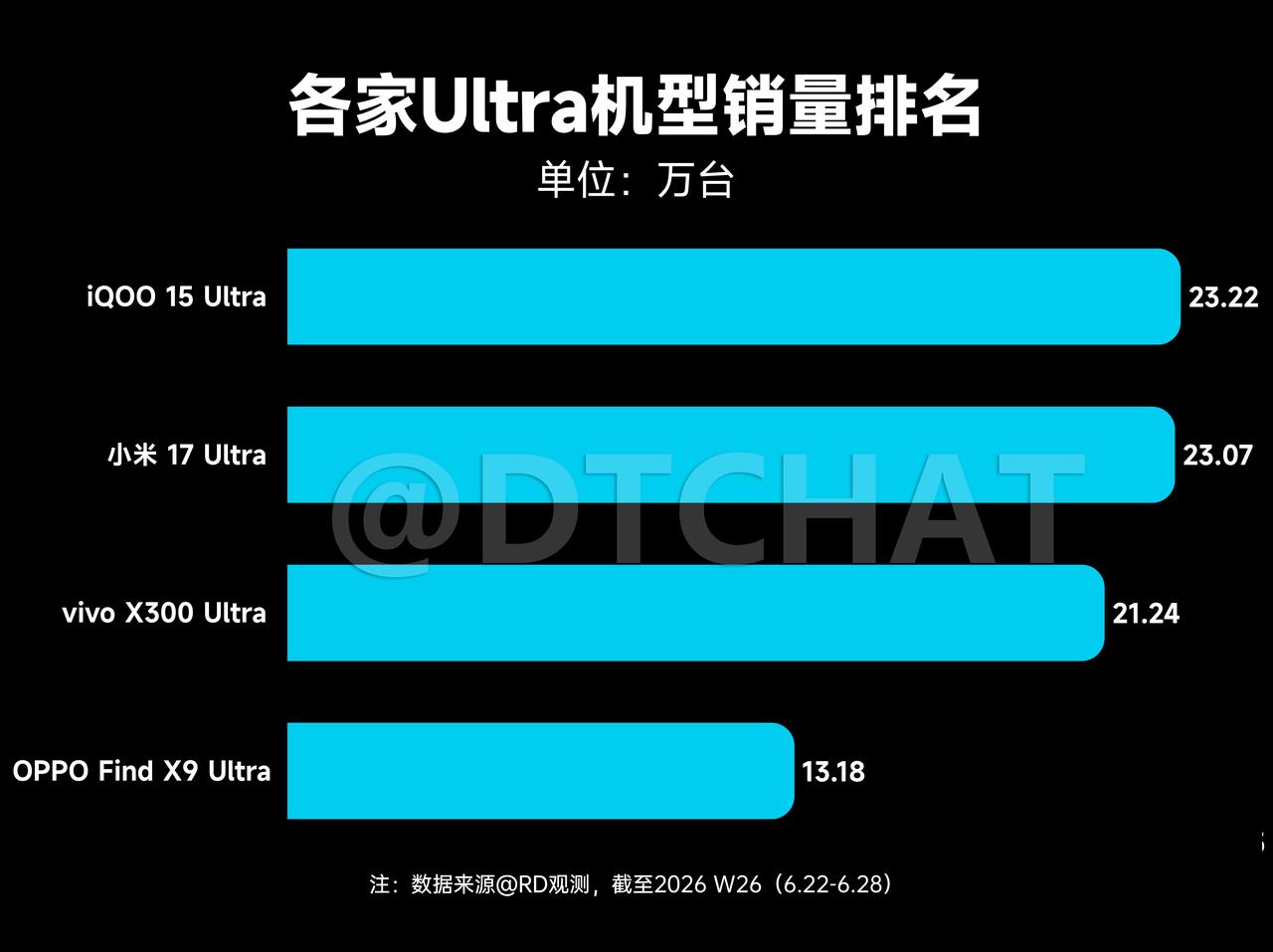 国产厂商各家Ultra机型销量排名公布！小米17Ultra出现了史上首次销量倒