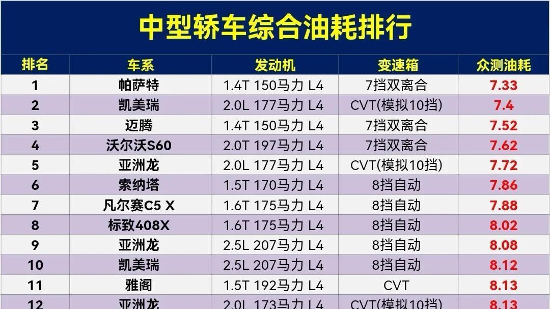 别乱买,中型轿车油耗排行,凯美瑞亚军,雅阁第11,红旗H5第19名